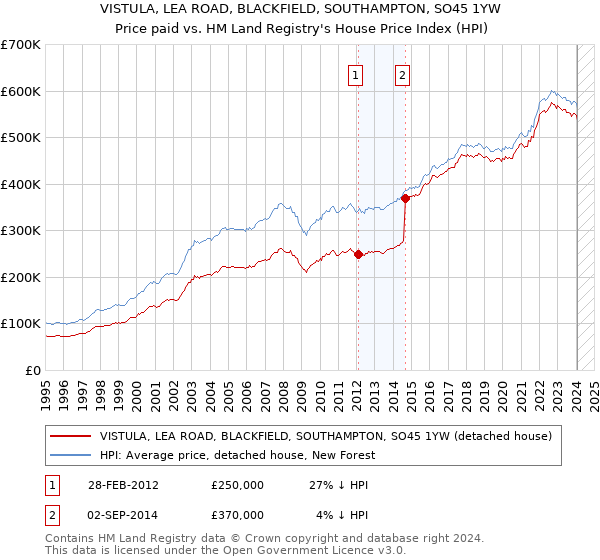VISTULA, LEA ROAD, BLACKFIELD, SOUTHAMPTON, SO45 1YW: Price paid vs HM Land Registry's House Price Index
