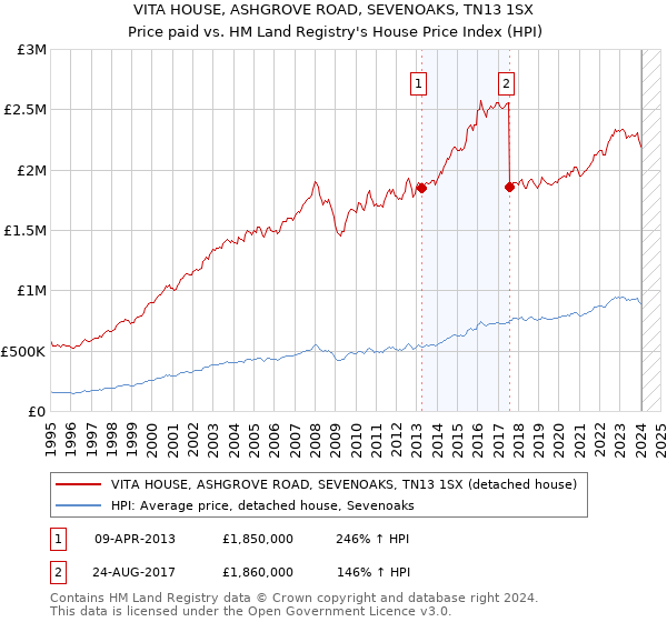VITA HOUSE, ASHGROVE ROAD, SEVENOAKS, TN13 1SX: Price paid vs HM Land Registry's House Price Index