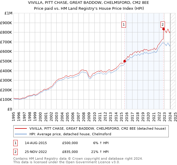 VIVILLA, PITT CHASE, GREAT BADDOW, CHELMSFORD, CM2 8EE: Price paid vs HM Land Registry's House Price Index