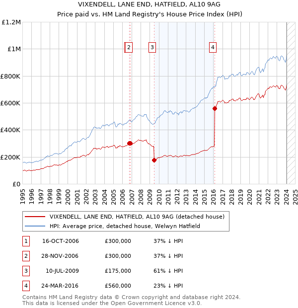 VIXENDELL, LANE END, HATFIELD, AL10 9AG: Price paid vs HM Land Registry's House Price Index
