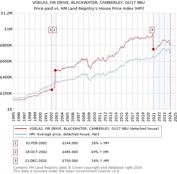 VOELAS, FIR DRIVE, BLACKWATER, CAMBERLEY, GU17 9BU: Price paid vs HM Land Registry's House Price Index