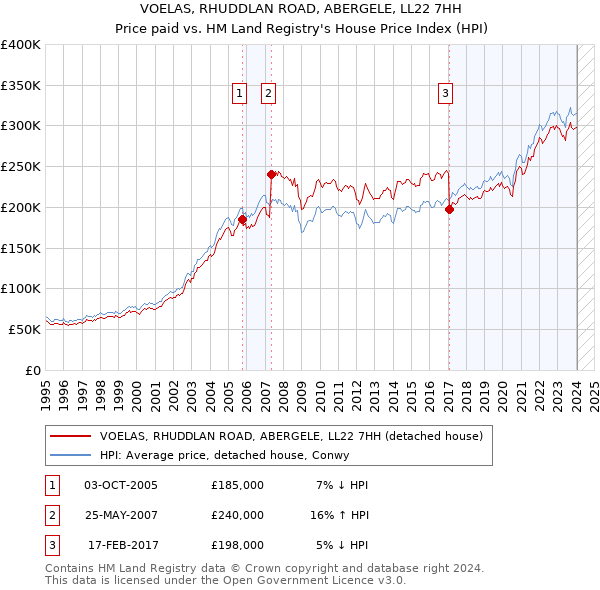 VOELAS, RHUDDLAN ROAD, ABERGELE, LL22 7HH: Price paid vs HM Land Registry's House Price Index
