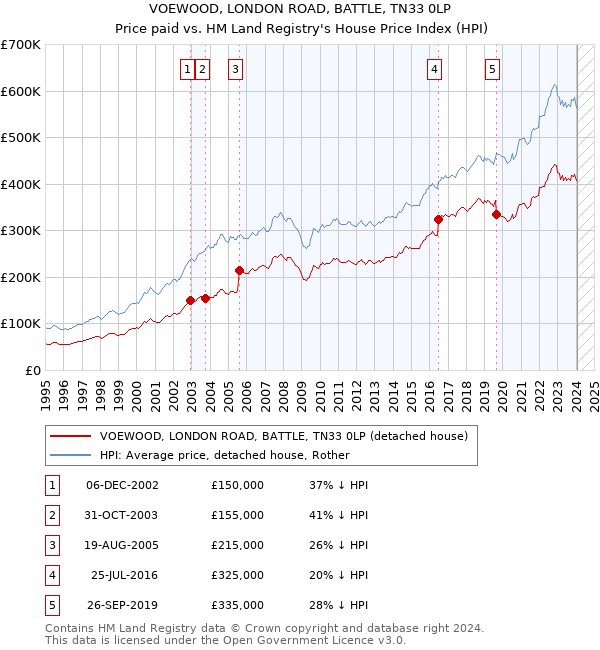VOEWOOD, LONDON ROAD, BATTLE, TN33 0LP: Price paid vs HM Land Registry's House Price Index