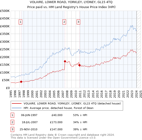 VOLAIRE, LOWER ROAD, YORKLEY, LYDNEY, GL15 4TQ: Price paid vs HM Land Registry's House Price Index