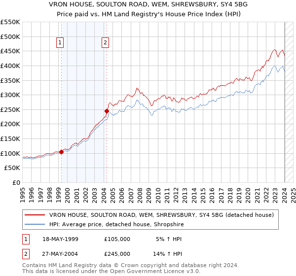 VRON HOUSE, SOULTON ROAD, WEM, SHREWSBURY, SY4 5BG: Price paid vs HM Land Registry's House Price Index