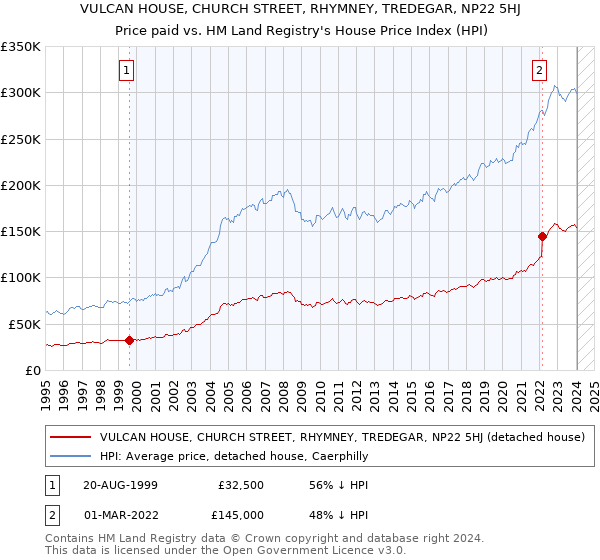 VULCAN HOUSE, CHURCH STREET, RHYMNEY, TREDEGAR, NP22 5HJ: Price paid vs HM Land Registry's House Price Index