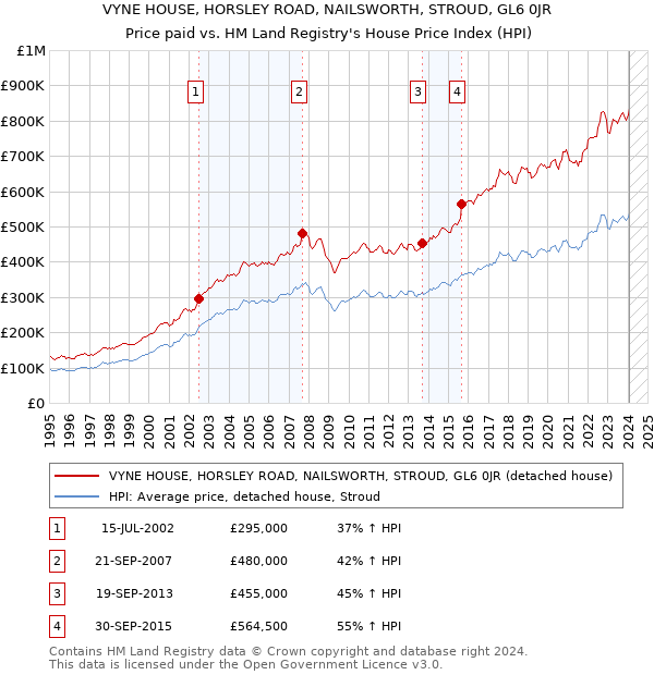 VYNE HOUSE, HORSLEY ROAD, NAILSWORTH, STROUD, GL6 0JR: Price paid vs HM Land Registry's House Price Index