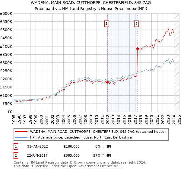 WADENA, MAIN ROAD, CUTTHORPE, CHESTERFIELD, S42 7AG: Price paid vs HM Land Registry's House Price Index