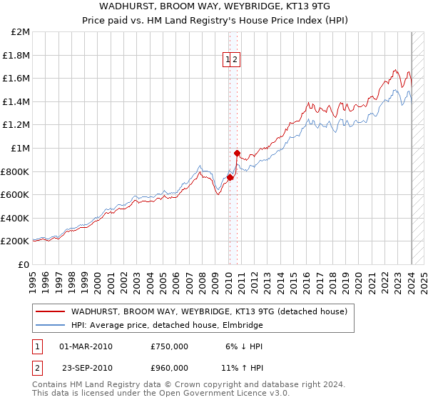 WADHURST, BROOM WAY, WEYBRIDGE, KT13 9TG: Price paid vs HM Land Registry's House Price Index