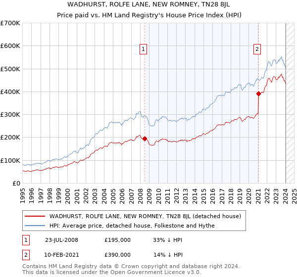 WADHURST, ROLFE LANE, NEW ROMNEY, TN28 8JL: Price paid vs HM Land Registry's House Price Index