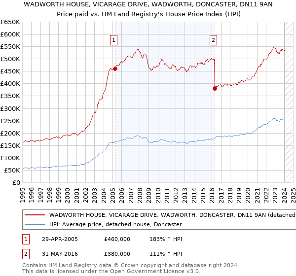 WADWORTH HOUSE, VICARAGE DRIVE, WADWORTH, DONCASTER, DN11 9AN: Price paid vs HM Land Registry's House Price Index