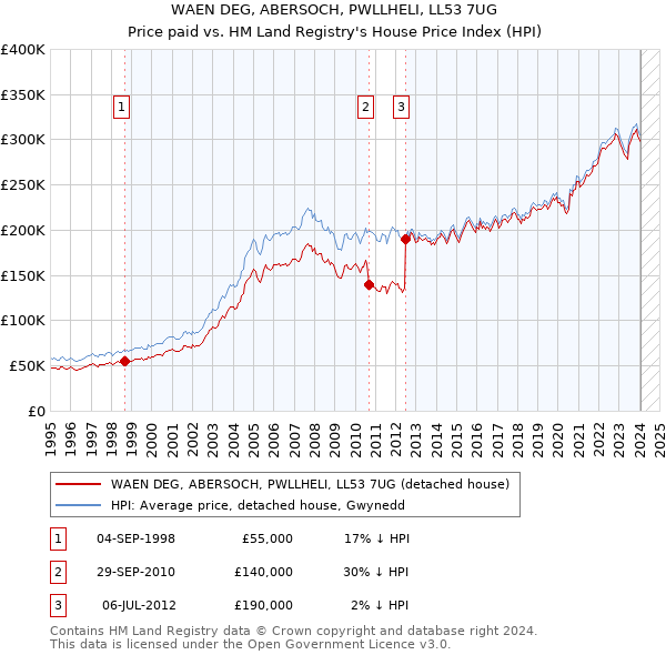 WAEN DEG, ABERSOCH, PWLLHELI, LL53 7UG: Price paid vs HM Land Registry's House Price Index