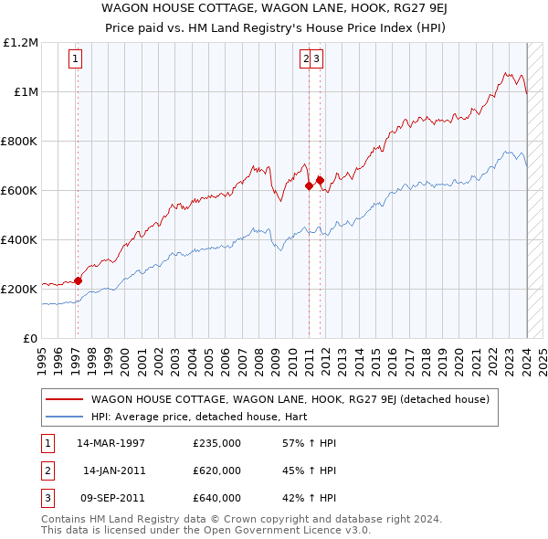 WAGON HOUSE COTTAGE, WAGON LANE, HOOK, RG27 9EJ: Price paid vs HM Land Registry's House Price Index