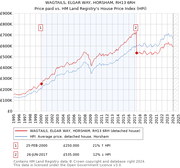 WAGTAILS, ELGAR WAY, HORSHAM, RH13 6RH: Price paid vs HM Land Registry's House Price Index