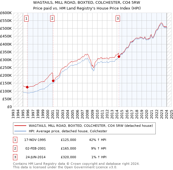 WAGTAILS, MILL ROAD, BOXTED, COLCHESTER, CO4 5RW: Price paid vs HM Land Registry's House Price Index