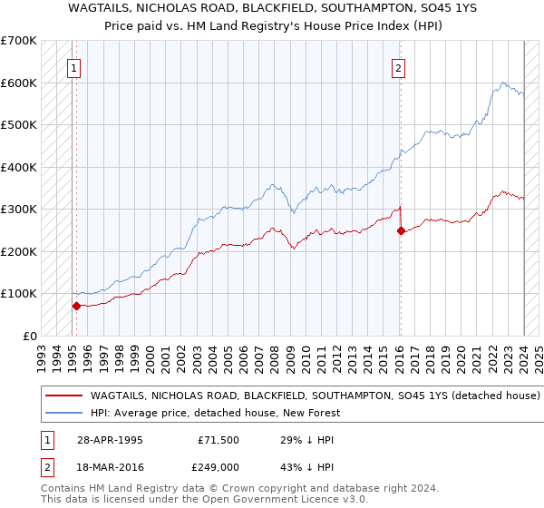 WAGTAILS, NICHOLAS ROAD, BLACKFIELD, SOUTHAMPTON, SO45 1YS: Price paid vs HM Land Registry's House Price Index