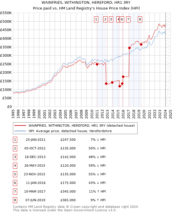 WAINFRIES, WITHINGTON, HEREFORD, HR1 3RY: Price paid vs HM Land Registry's House Price Index