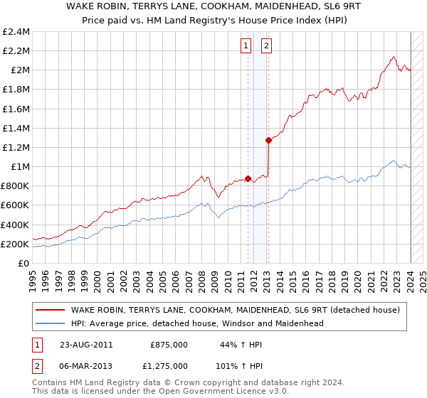 WAKE ROBIN, TERRYS LANE, COOKHAM, MAIDENHEAD, SL6 9RT: Price paid vs HM Land Registry's House Price Index