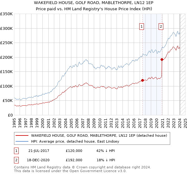 WAKEFIELD HOUSE, GOLF ROAD, MABLETHORPE, LN12 1EP: Price paid vs HM Land Registry's House Price Index