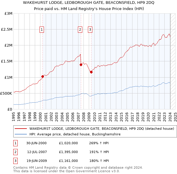WAKEHURST LODGE, LEDBOROUGH GATE, BEACONSFIELD, HP9 2DQ: Price paid vs HM Land Registry's House Price Index
