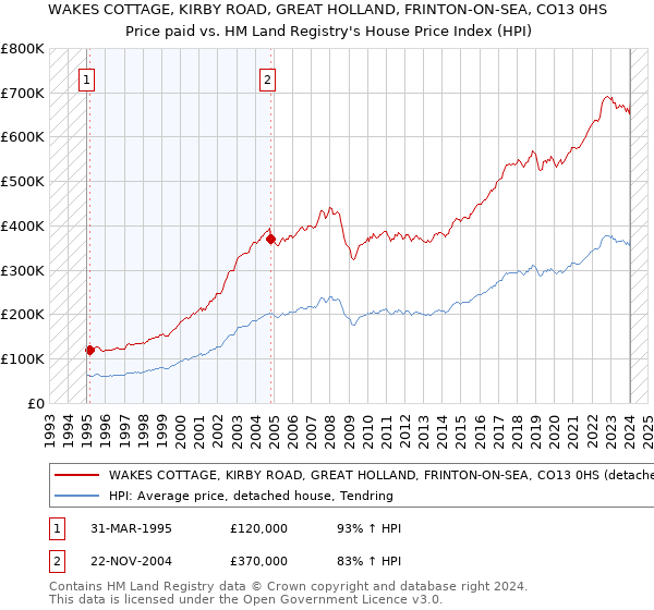 WAKES COTTAGE, KIRBY ROAD, GREAT HOLLAND, FRINTON-ON-SEA, CO13 0HS: Price paid vs HM Land Registry's House Price Index
