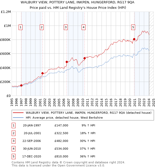 WALBURY VIEW, POTTERY LANE, INKPEN, HUNGERFORD, RG17 9QA: Price paid vs HM Land Registry's House Price Index