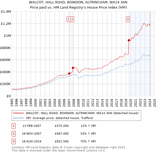 WALCOT, HALL ROAD, BOWDON, ALTRINCHAM, WA14 3AN: Price paid vs HM Land Registry's House Price Index