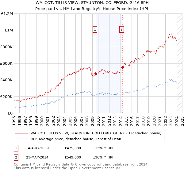WALCOT, TILLIS VIEW, STAUNTON, COLEFORD, GL16 8PH: Price paid vs HM Land Registry's House Price Index