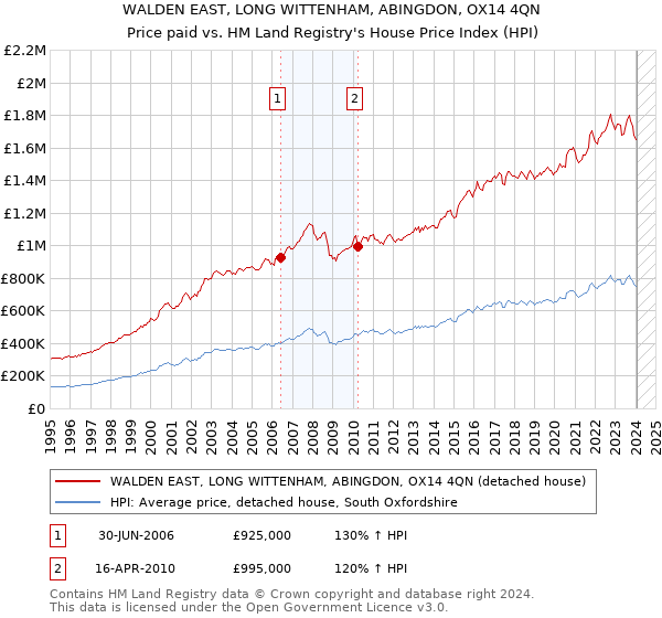 WALDEN EAST, LONG WITTENHAM, ABINGDON, OX14 4QN: Price paid vs HM Land Registry's House Price Index