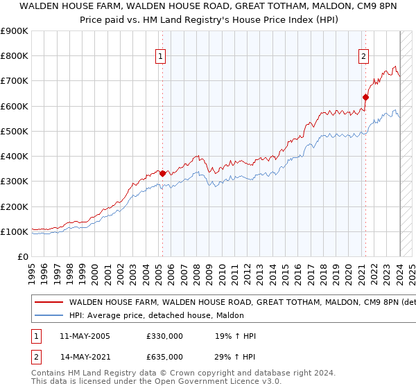 WALDEN HOUSE FARM, WALDEN HOUSE ROAD, GREAT TOTHAM, MALDON, CM9 8PN: Price paid vs HM Land Registry's House Price Index
