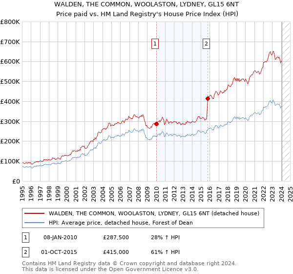 WALDEN, THE COMMON, WOOLASTON, LYDNEY, GL15 6NT: Price paid vs HM Land Registry's House Price Index
