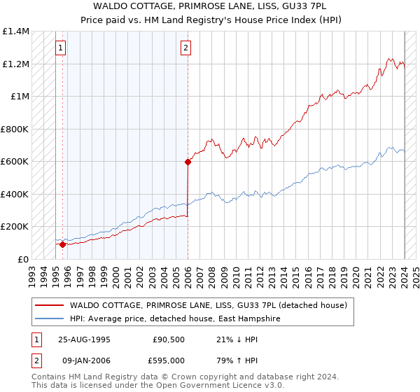 WALDO COTTAGE, PRIMROSE LANE, LISS, GU33 7PL: Price paid vs HM Land Registry's House Price Index