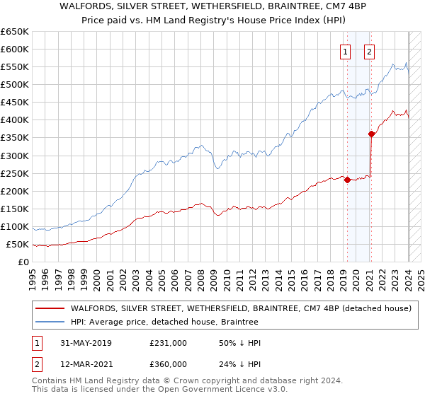 WALFORDS, SILVER STREET, WETHERSFIELD, BRAINTREE, CM7 4BP: Price paid vs HM Land Registry's House Price Index