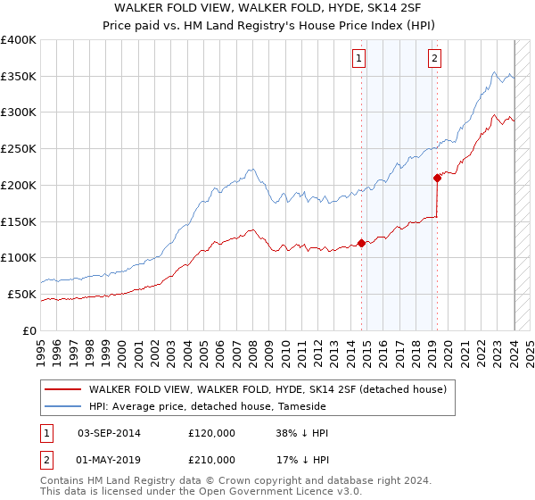 WALKER FOLD VIEW, WALKER FOLD, HYDE, SK14 2SF: Price paid vs HM Land Registry's House Price Index