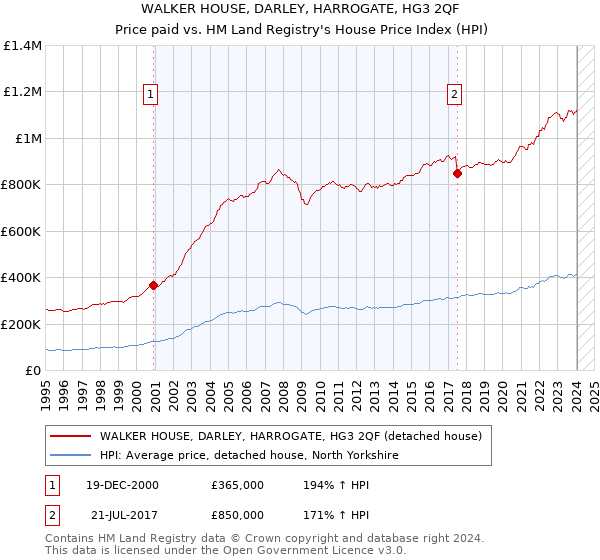 WALKER HOUSE, DARLEY, HARROGATE, HG3 2QF: Price paid vs HM Land Registry's House Price Index