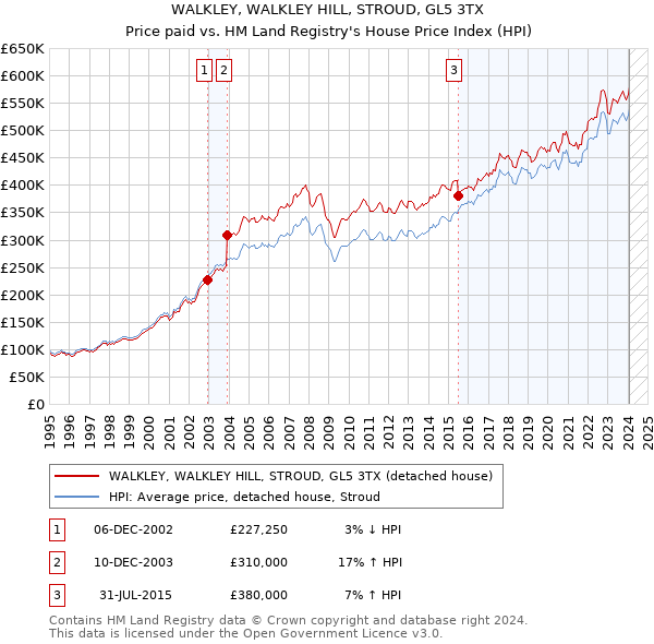WALKLEY, WALKLEY HILL, STROUD, GL5 3TX: Price paid vs HM Land Registry's House Price Index