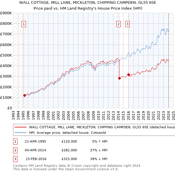 WALL COTTAGE, MILL LANE, MICKLETON, CHIPPING CAMPDEN, GL55 6SE: Price paid vs HM Land Registry's House Price Index
