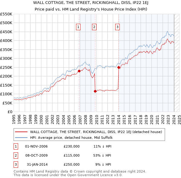 WALL COTTAGE, THE STREET, RICKINGHALL, DISS, IP22 1EJ: Price paid vs HM Land Registry's House Price Index