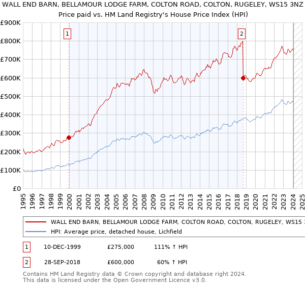 WALL END BARN, BELLAMOUR LODGE FARM, COLTON ROAD, COLTON, RUGELEY, WS15 3NZ: Price paid vs HM Land Registry's House Price Index