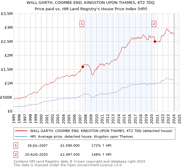 WALL GARTH, COOMBE END, KINGSTON UPON THAMES, KT2 7DQ: Price paid vs HM Land Registry's House Price Index