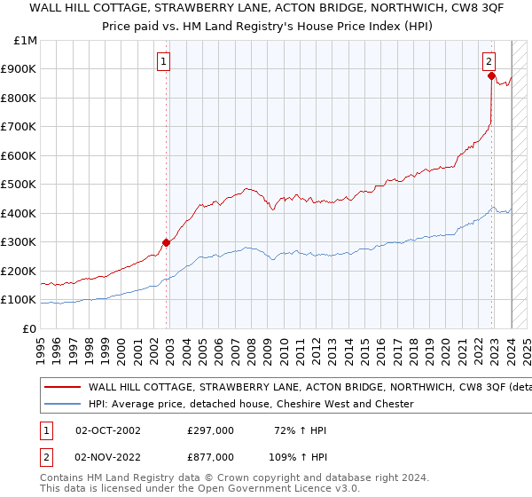 WALL HILL COTTAGE, STRAWBERRY LANE, ACTON BRIDGE, NORTHWICH, CW8 3QF: Price paid vs HM Land Registry's House Price Index
