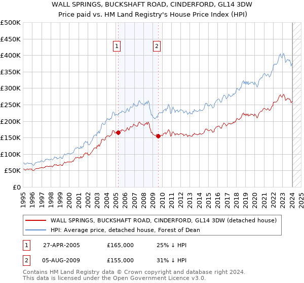 WALL SPRINGS, BUCKSHAFT ROAD, CINDERFORD, GL14 3DW: Price paid vs HM Land Registry's House Price Index