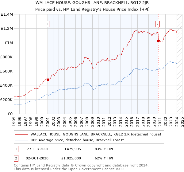 WALLACE HOUSE, GOUGHS LANE, BRACKNELL, RG12 2JR: Price paid vs HM Land Registry's House Price Index