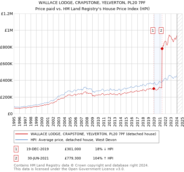 WALLACE LODGE, CRAPSTONE, YELVERTON, PL20 7PF: Price paid vs HM Land Registry's House Price Index