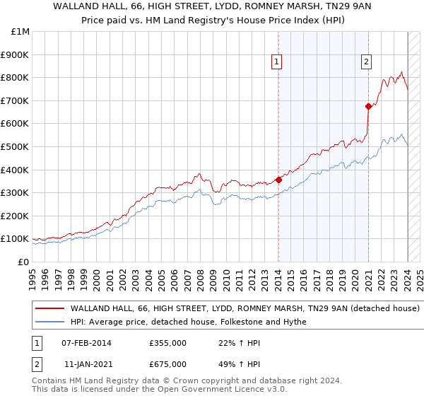 WALLAND HALL, 66, HIGH STREET, LYDD, ROMNEY MARSH, TN29 9AN: Price paid vs HM Land Registry's House Price Index