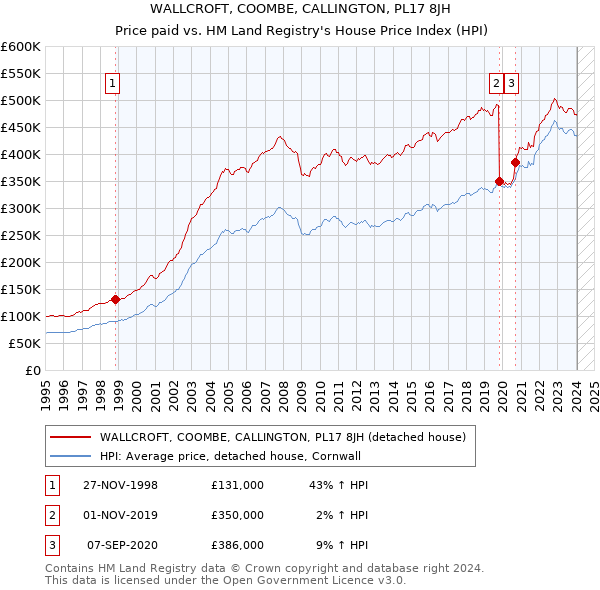 WALLCROFT, COOMBE, CALLINGTON, PL17 8JH: Price paid vs HM Land Registry's House Price Index