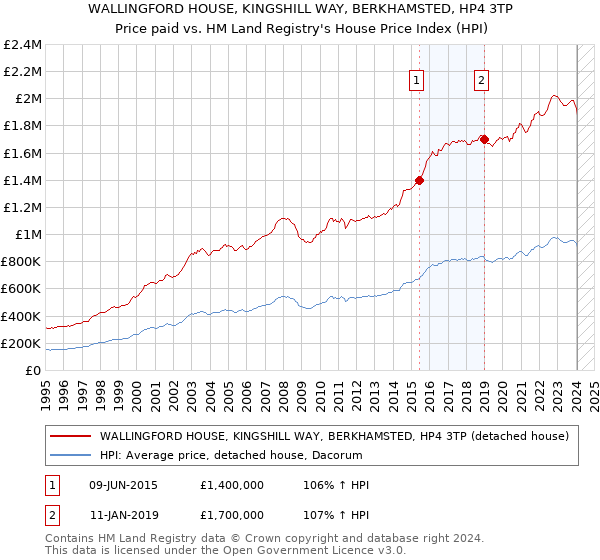 WALLINGFORD HOUSE, KINGSHILL WAY, BERKHAMSTED, HP4 3TP: Price paid vs HM Land Registry's House Price Index