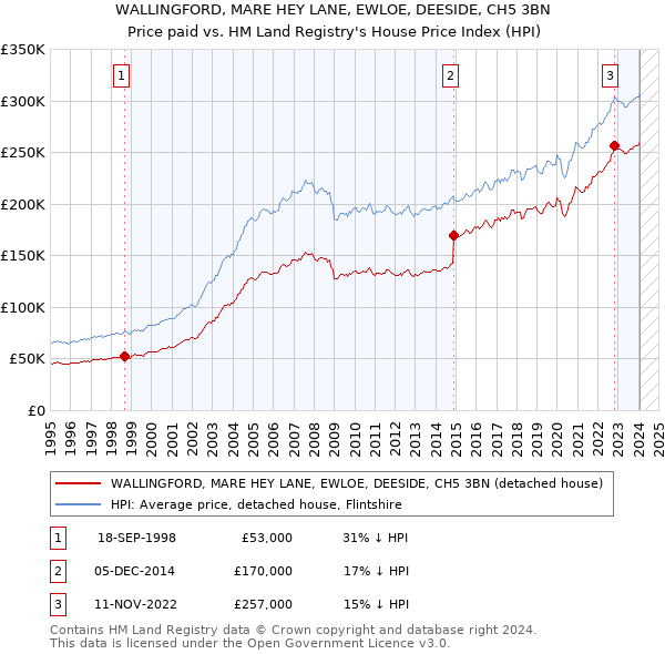 WALLINGFORD, MARE HEY LANE, EWLOE, DEESIDE, CH5 3BN: Price paid vs HM Land Registry's House Price Index