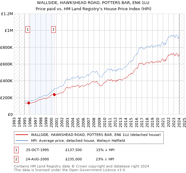 WALLSIDE, HAWKSHEAD ROAD, POTTERS BAR, EN6 1LU: Price paid vs HM Land Registry's House Price Index