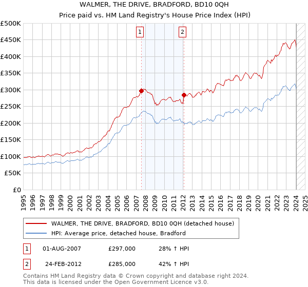 WALMER, THE DRIVE, BRADFORD, BD10 0QH: Price paid vs HM Land Registry's House Price Index
